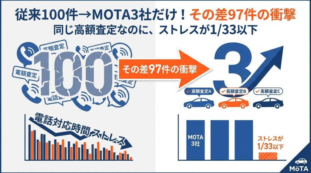 【実録】車の一括査定で「100件超の電話地獄」を味わった私が、MOTAに救われるまでの全記録