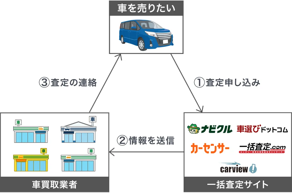 一括査定サイトの仕組み