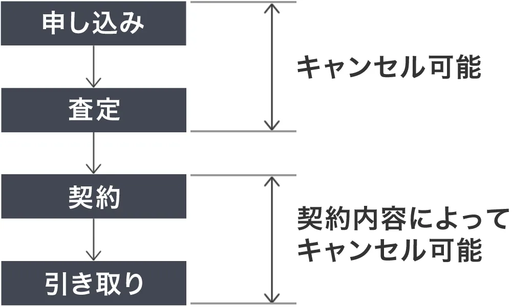 査定だけでキャンセルも可能
