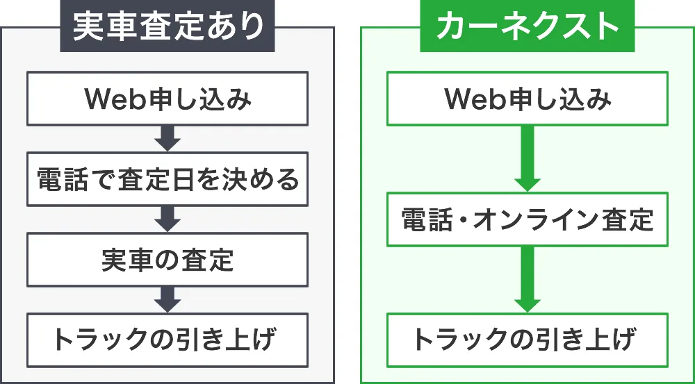 カーネクストトラック買取の流れ