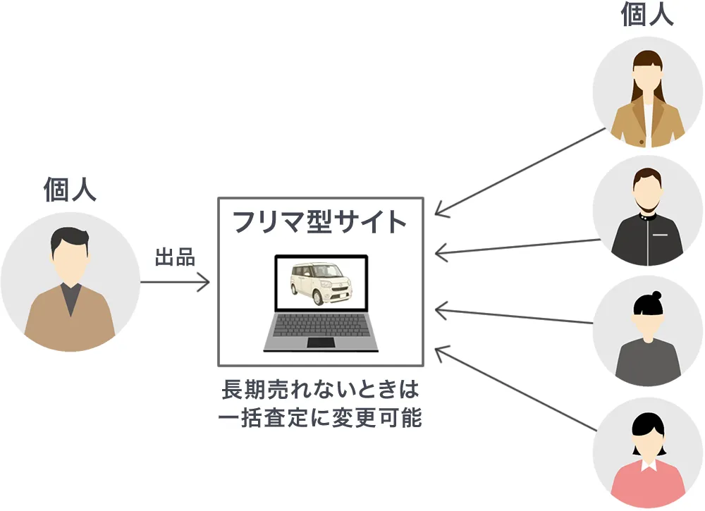 フリマ型一括査定サイト