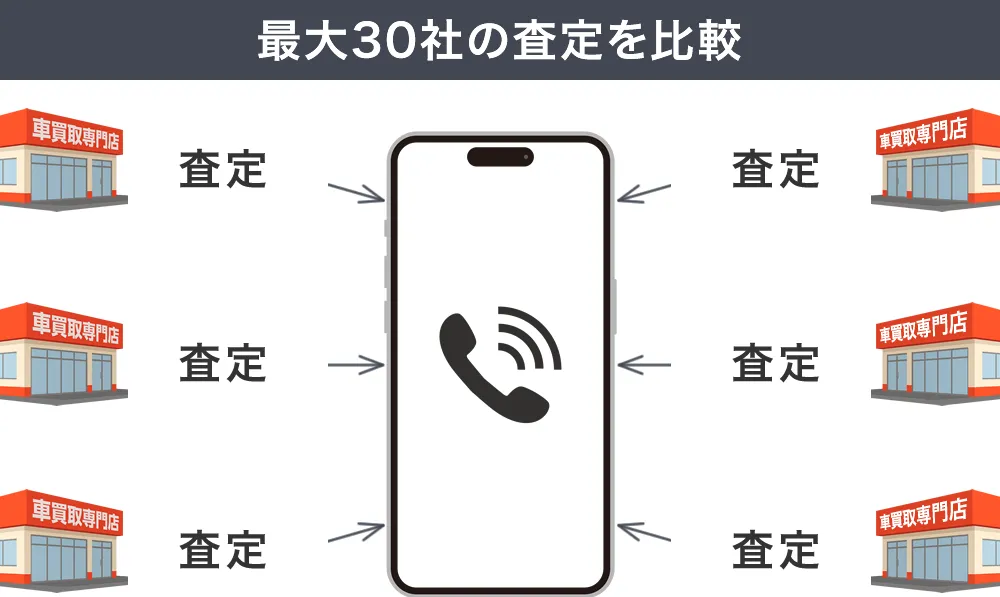 一括査定は最大30社の査定を比較できる