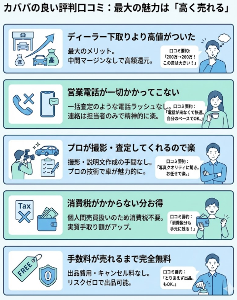 カババの良い評判口コミは「高く売れる」