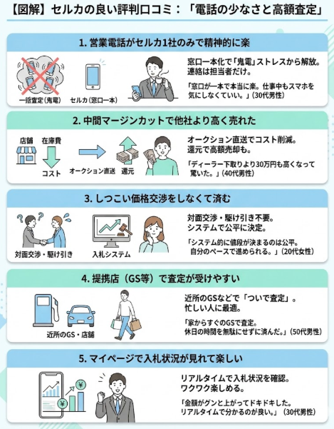 セルカの良い評判口コミは「電話の少なさと高額査定」