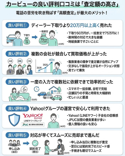 カービューの良い評判口コミは「査定額の高さ」