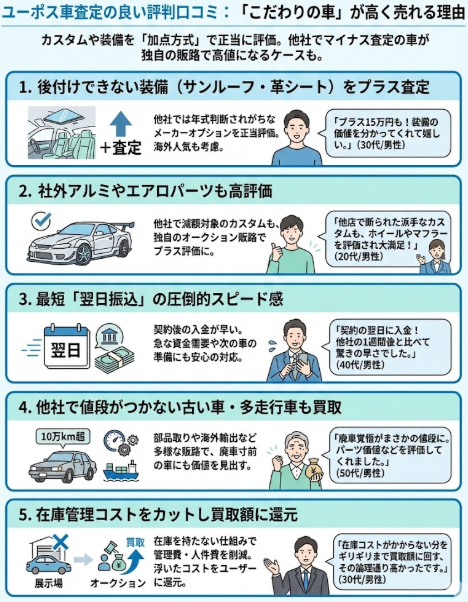 ユーポス車査定の良い評判口コミは「カスタム内容の評価」