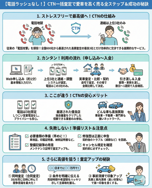 CTN一括査定の流れを解説！申し込みから入金までの全ステップ
