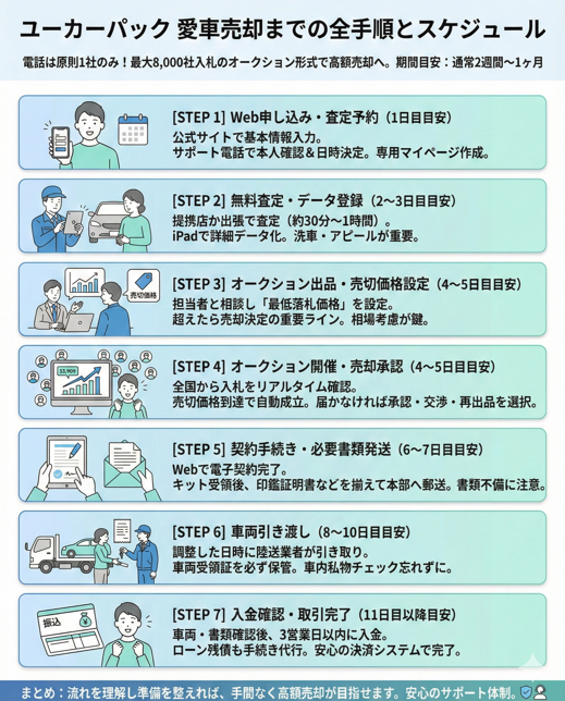 ユーカーパックの流れを解説!申し込みから入金までの全手順
