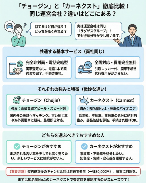 チョージンとカーネクストの違いは？買取額や特徴を徹底比較