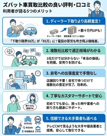 ズバット車買取比較の良い評判口コミは高額査定の実績