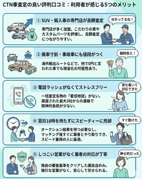 CTN車査定の良い評判口コミは「専門店が高く買ってくれる」