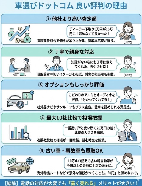 車選びドットコムの良い評判口コミは「高く売れた」