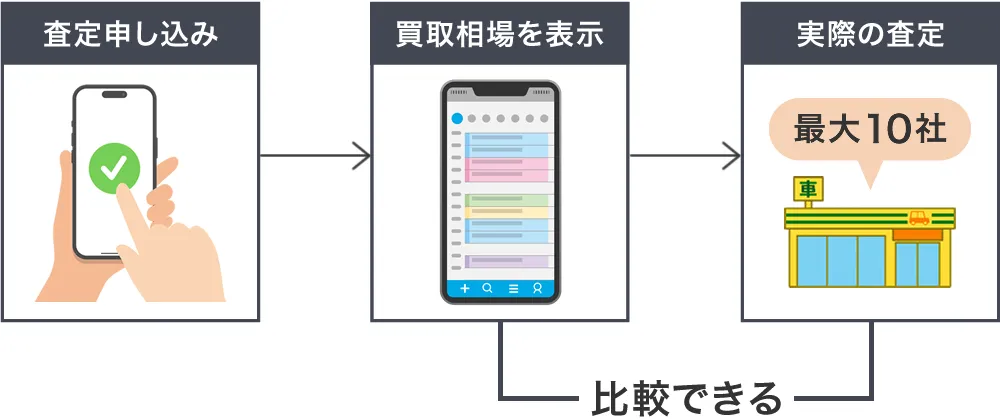 ナビクル申込後に買取相場が表示される