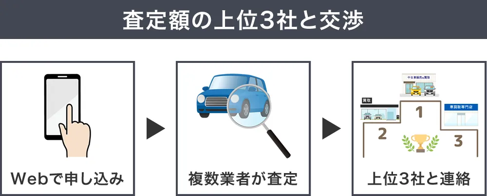 事前査定は3社に絞られる