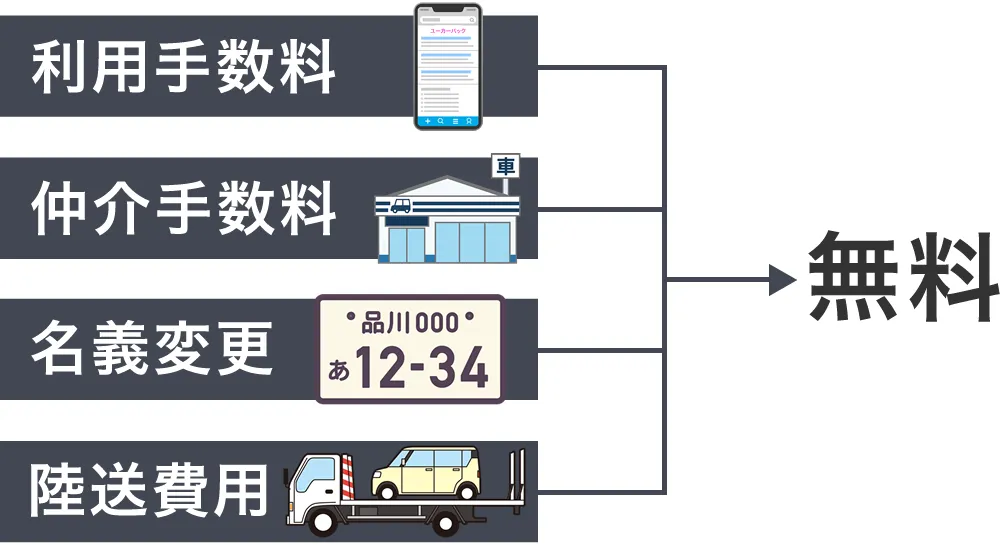 ユーカーパックは各種手数料無料