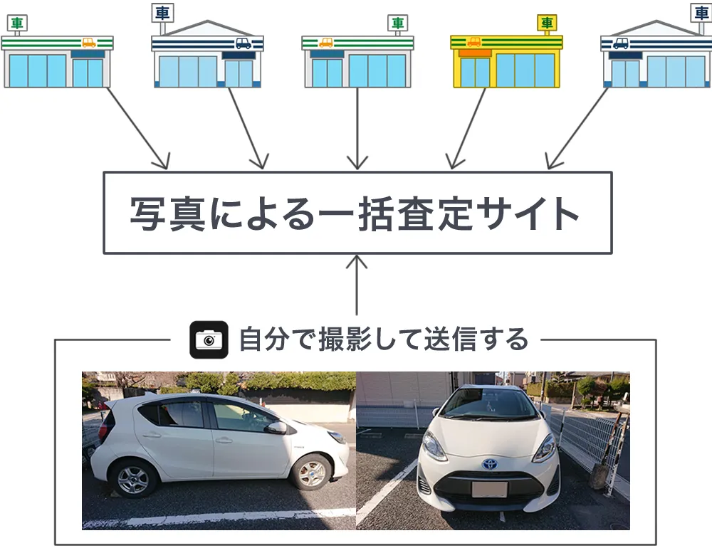 車の写真だけで一括査定