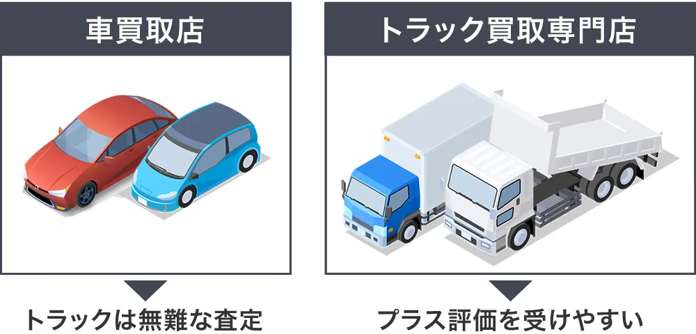 トラック買取専門店なら高額査定になりやすい