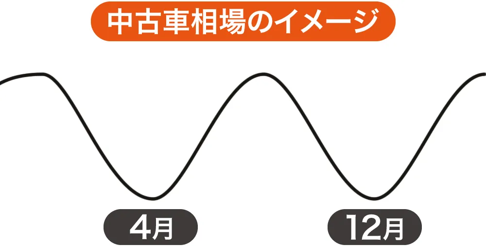 中古車相場価格の推移