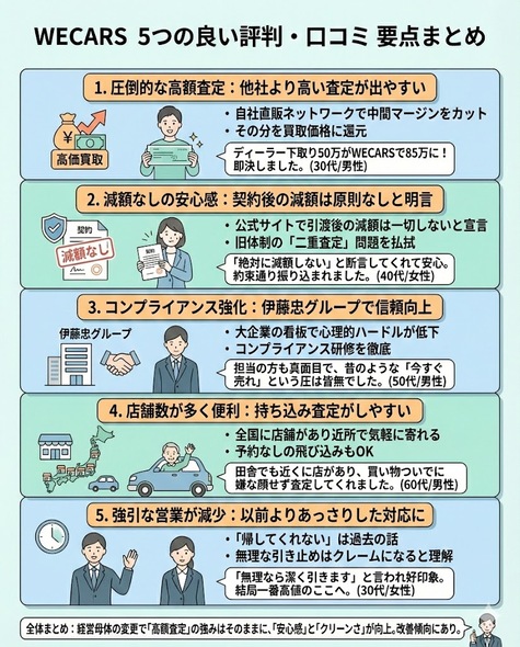 WECARSの良い評判口コミは「圧倒的な高額査定」と「減額なしの安心感」