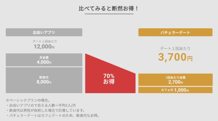 バチェラー料金