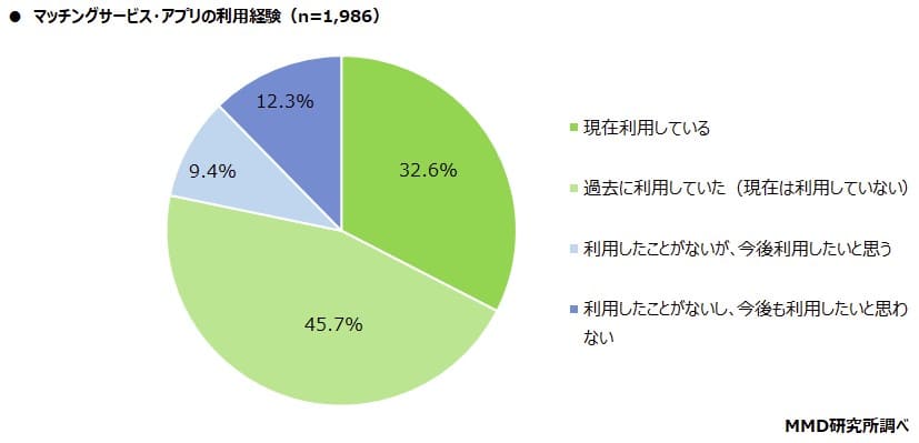 アプリ利用経験