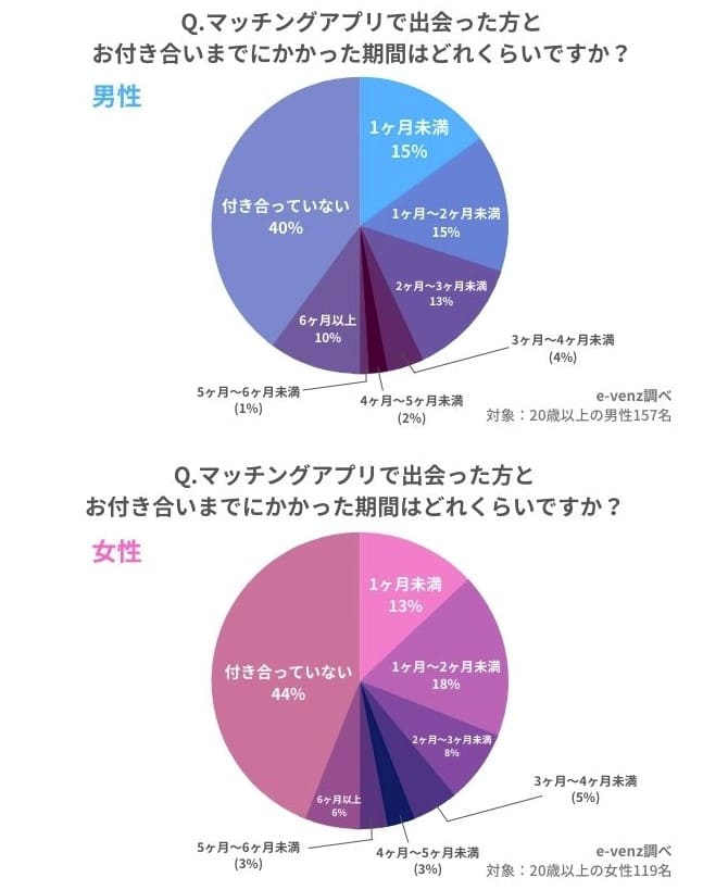 アプリ付き合うまで