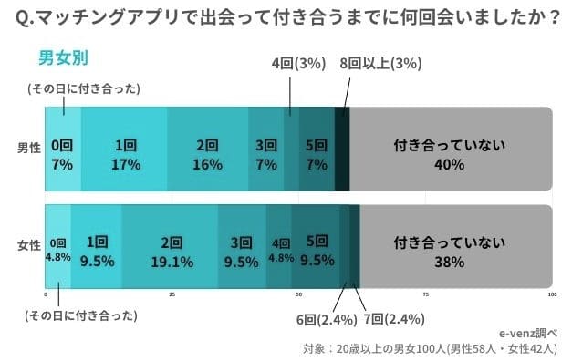 マッチングアプリで付き合うまでの回数