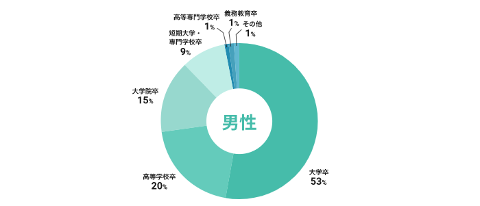 ツヴァイ男性学歴