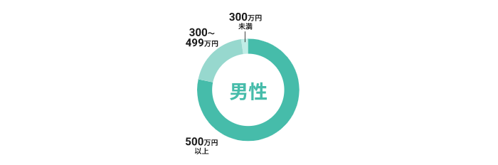 ツヴァイ男性年収