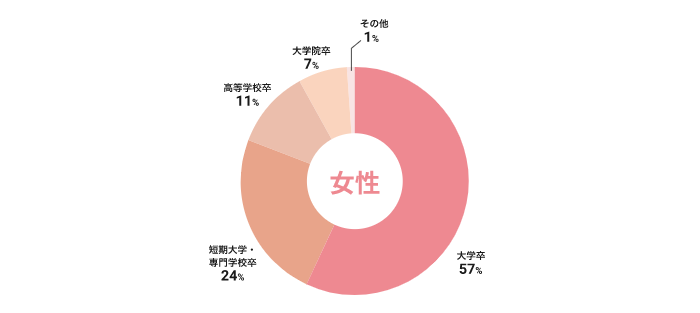 ツヴァイ女性学歴