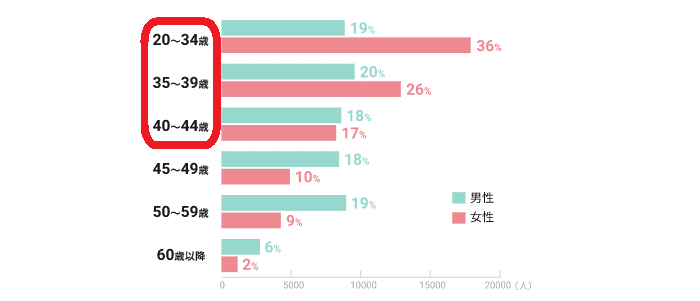 ツヴァイ女性年齢