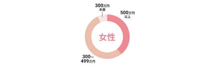 ツヴァイ女性年収