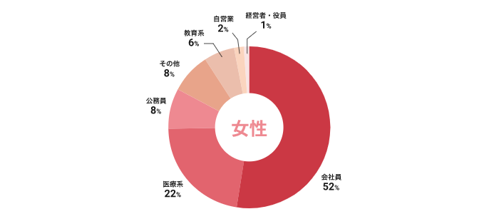 ツヴァイ女性職業