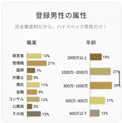 バチェラーデート登録男性属性