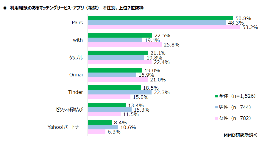 利用経験のあるマッチングアプリ